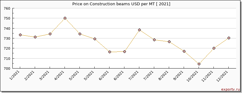Construction beams price per year