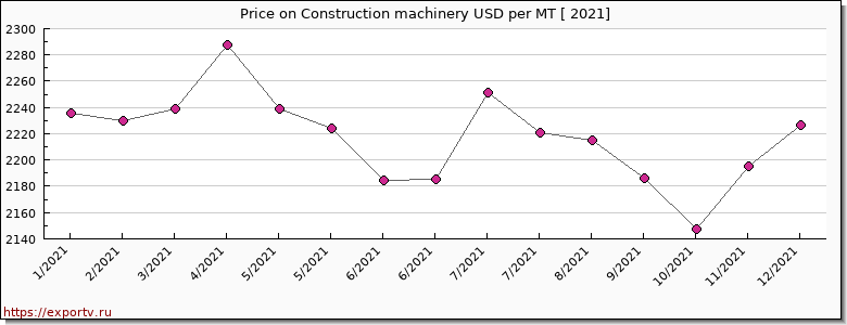 Construction machinery price per year