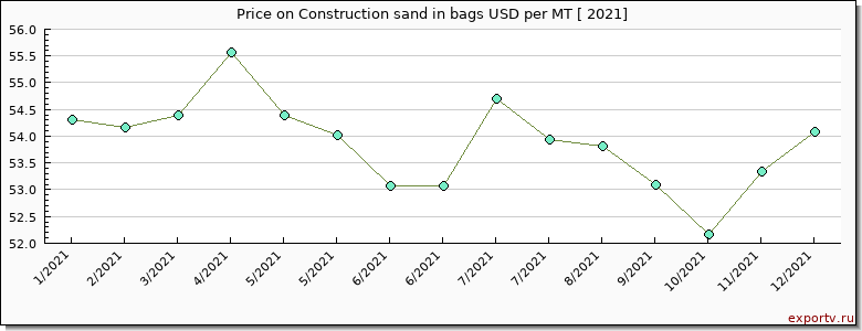 Construction sand in bags price per year