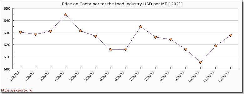 Container for the food industry price per year