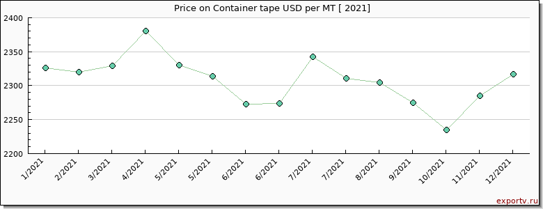 Container tape price per year