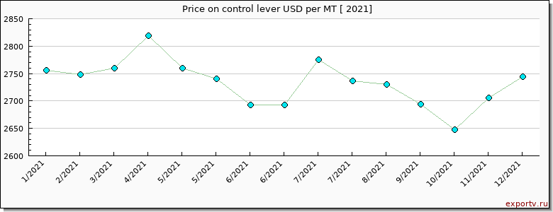 control lever price per year