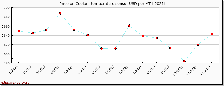 Coolant temperature sensor price per year