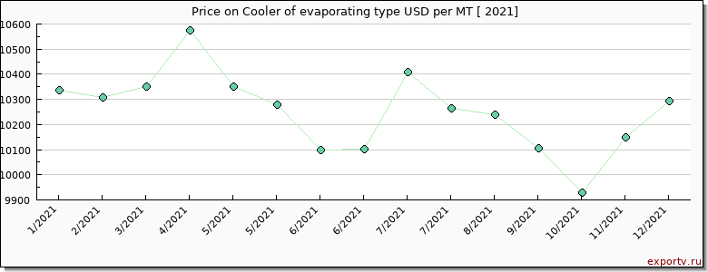 Cooler of evaporating type price per year