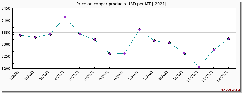 copper products price per year