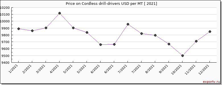 Cordless drill-drivers price per year
