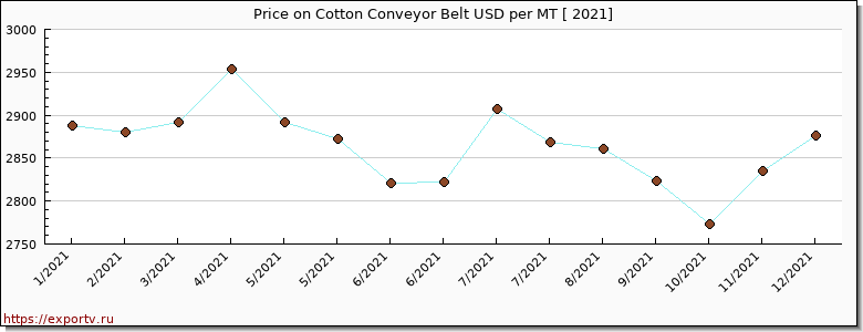 Cotton Conveyor Belt price per year