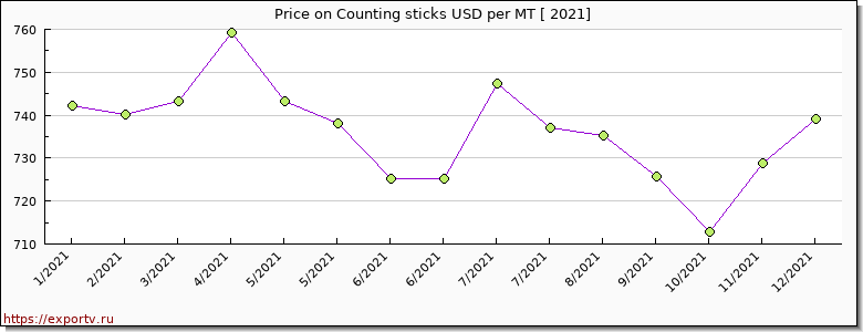 Counting sticks price per year