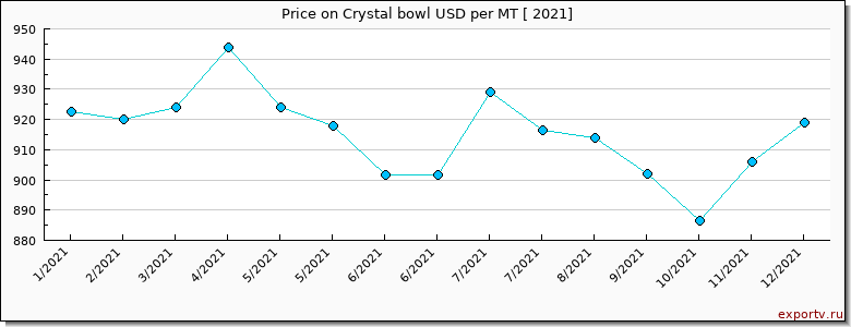 Crystal bowl price per year