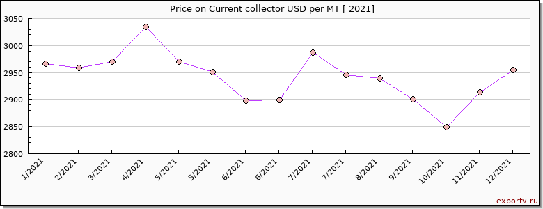 Current collector price per year