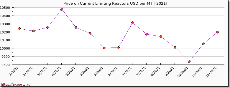 Current Limiting Reactors price per year