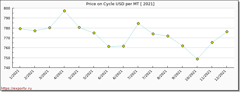 Cycle price per year