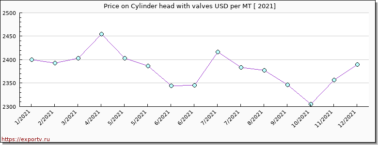 Cylinder head with valves price per year