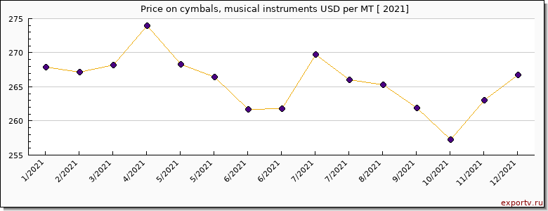cymbals, musical instruments price per year