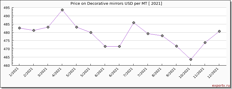 Decorative mirrors price per year