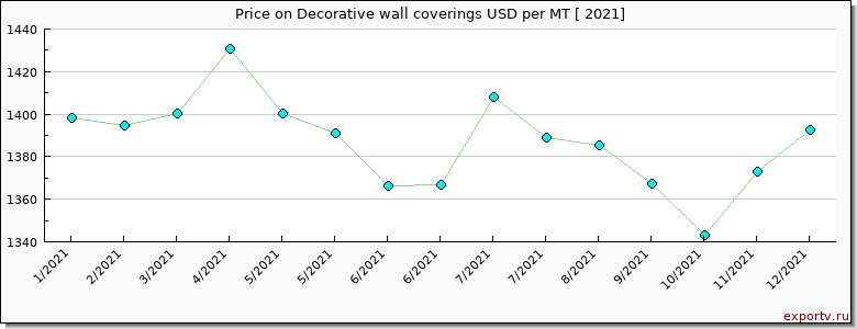 Decorative wall coverings price per year