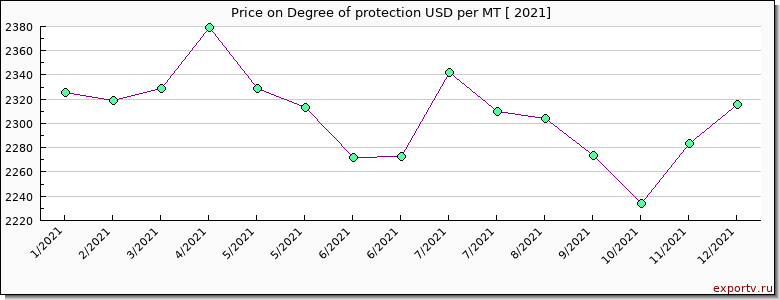 Degree of protection price per year