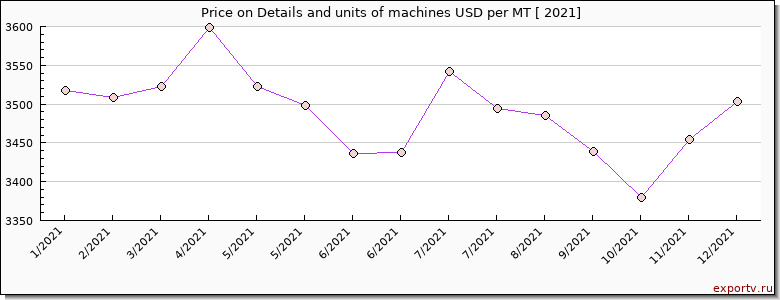 Details and units of machines price per year