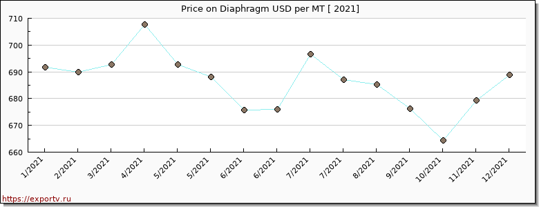 Diaphragm price per year