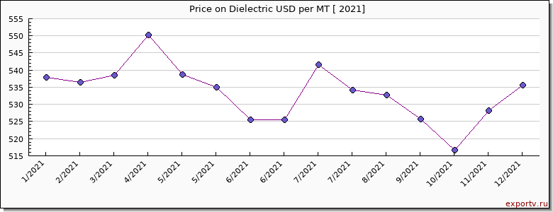 Dielectric price per year