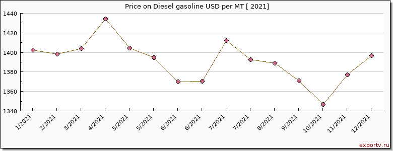 Diesel gasoline price per year