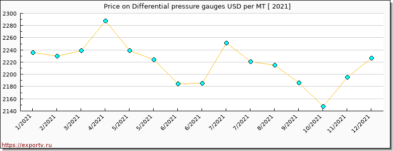 Differential pressure gauges price per year