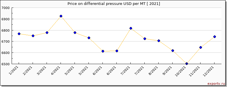 differential pressure price per year