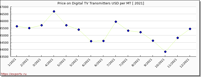 Digital TV Transmitters price per year