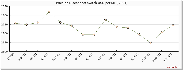 Disconnect switch price per year