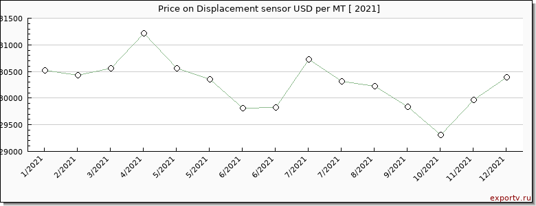 Displacement sensor price per year