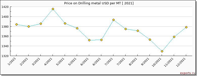 Drilling metal price per year