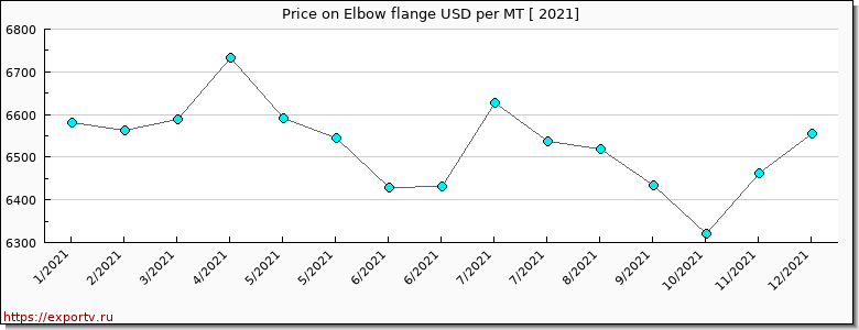 Elbow flange price per year