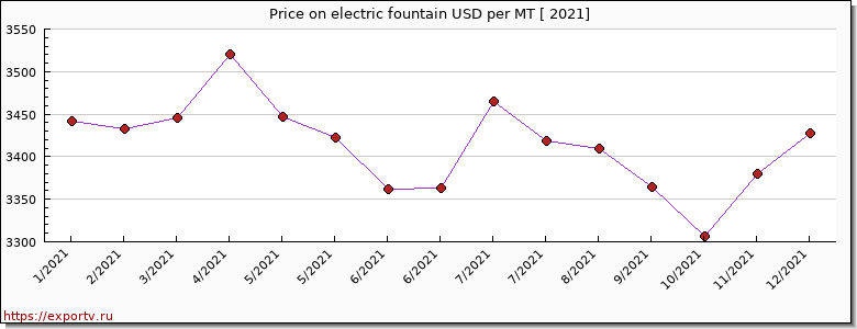 electric fountain price per year