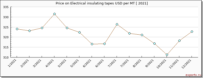 Electrical insulating tapes price per year