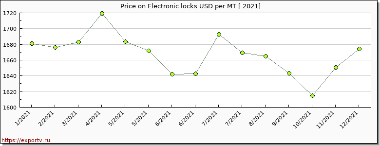 Electronic locks price per year