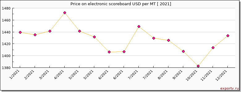 electronic scoreboard price per year