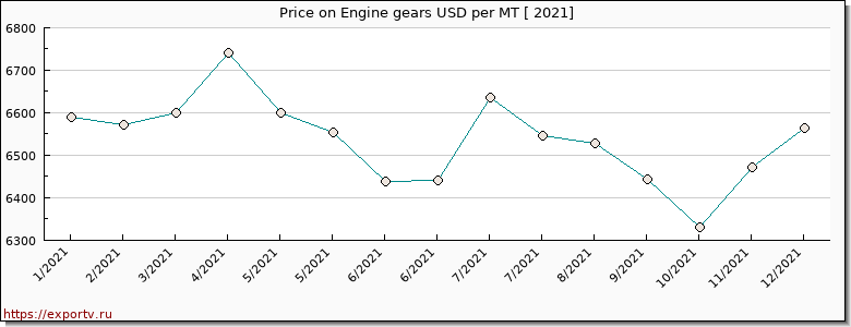 Engine gears price per year