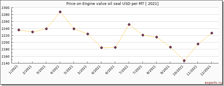 Engine valve oil seal price per year