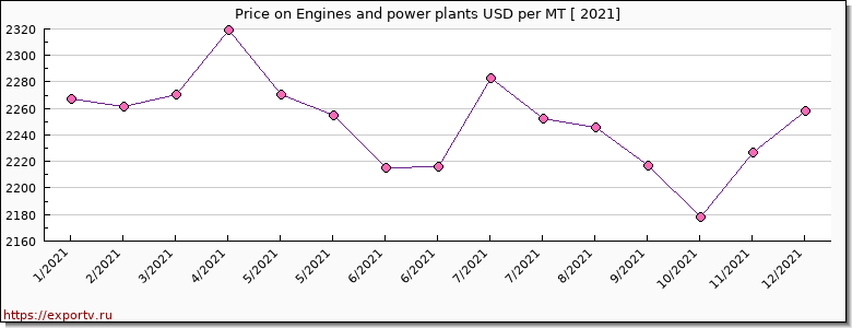 Engines and power plants price per year