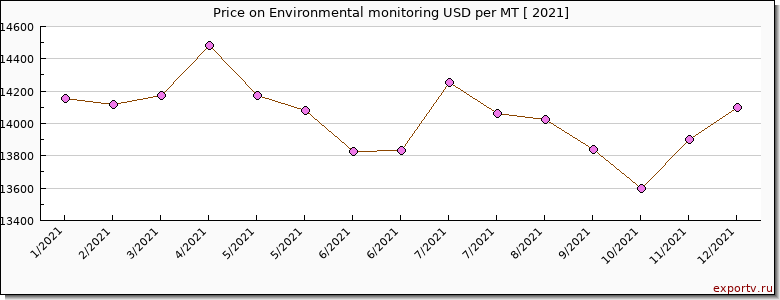 Environmental monitoring price per year