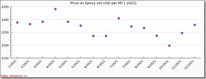 Epoxy set price per year