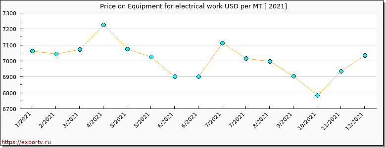 Equipment for electrical work price per year