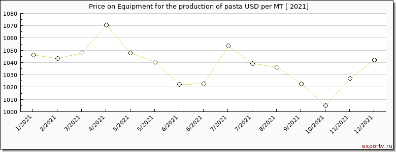 Equipment for the production of pasta price per year