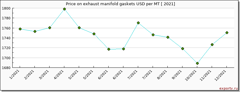 exhaust manifold gaskets price per year