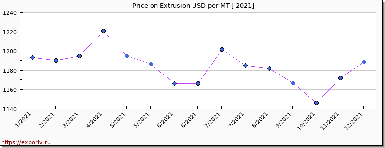 Extrusion price per year