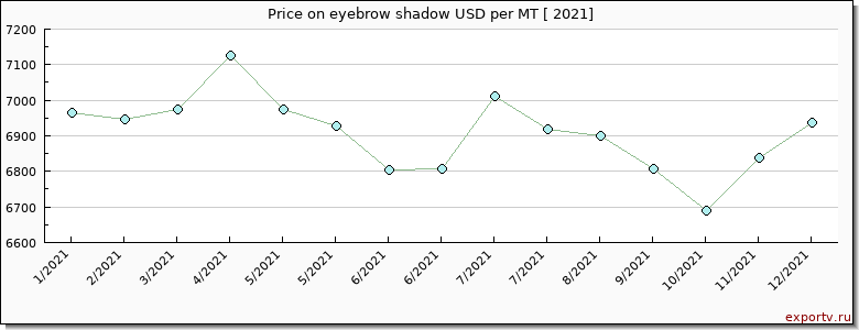 eyebrow shadow price per year