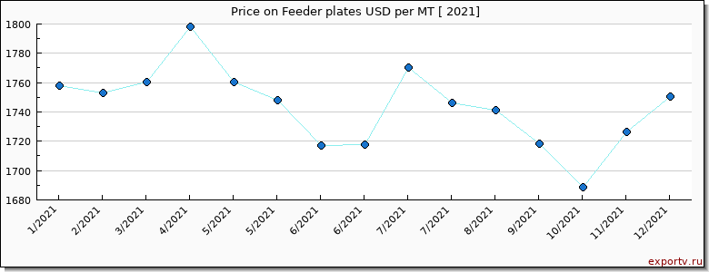 Feeder plates price per year