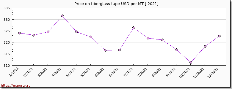fiberglass tape price per year