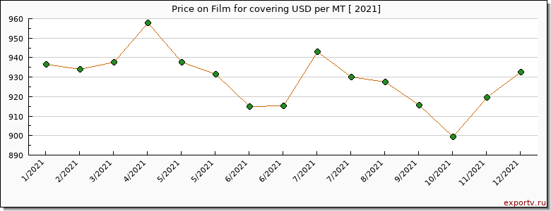 Film for covering price per year