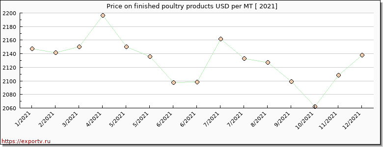 finished poultry products price per year
